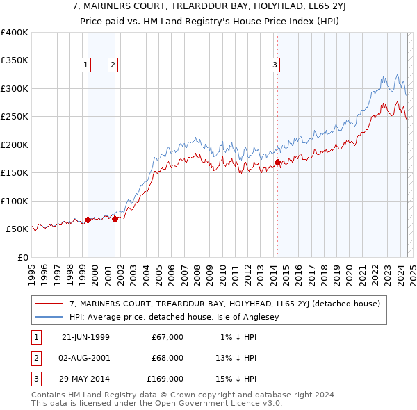 7, MARINERS COURT, TREARDDUR BAY, HOLYHEAD, LL65 2YJ: Price paid vs HM Land Registry's House Price Index