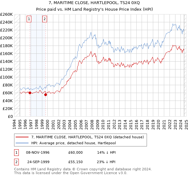 7, MARITIME CLOSE, HARTLEPOOL, TS24 0XQ: Price paid vs HM Land Registry's House Price Index