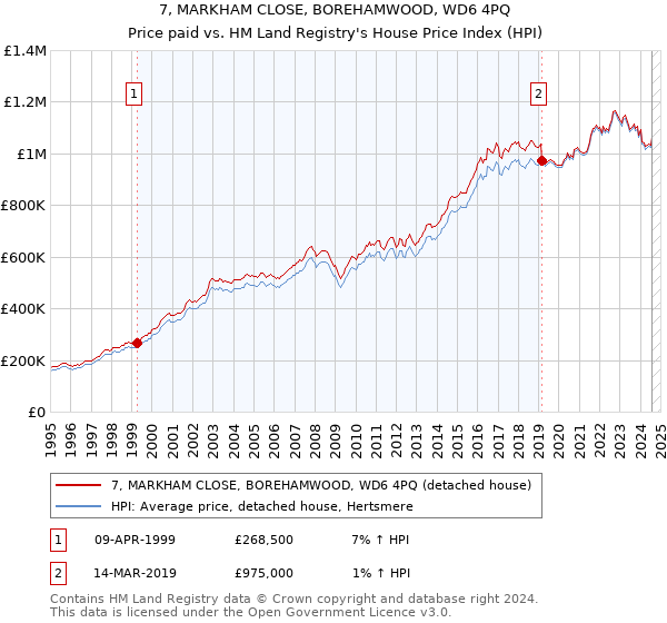 7, MARKHAM CLOSE, BOREHAMWOOD, WD6 4PQ: Price paid vs HM Land Registry's House Price Index