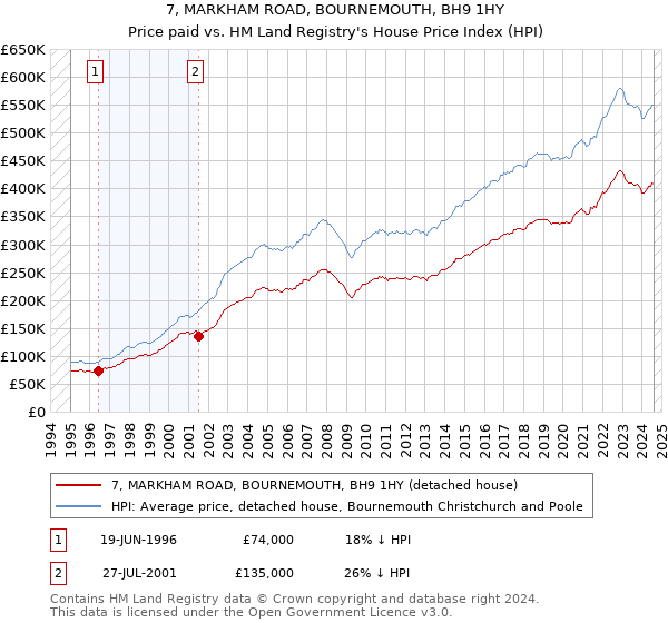 7, MARKHAM ROAD, BOURNEMOUTH, BH9 1HY: Price paid vs HM Land Registry's House Price Index