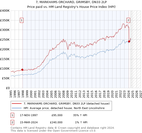 7, MARKHAMS ORCHARD, GRIMSBY, DN33 2LP: Price paid vs HM Land Registry's House Price Index