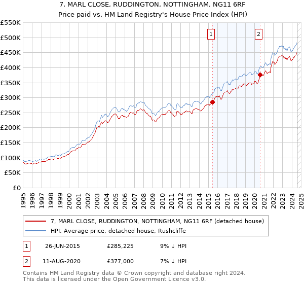 7, MARL CLOSE, RUDDINGTON, NOTTINGHAM, NG11 6RF: Price paid vs HM Land Registry's House Price Index