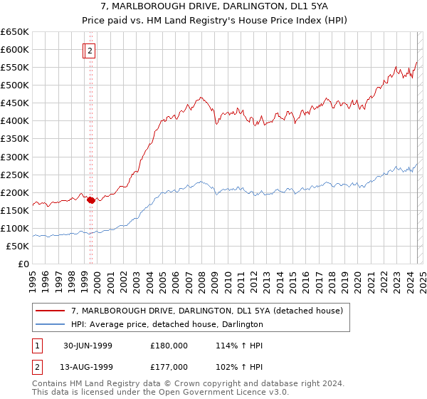 7, MARLBOROUGH DRIVE, DARLINGTON, DL1 5YA: Price paid vs HM Land Registry's House Price Index