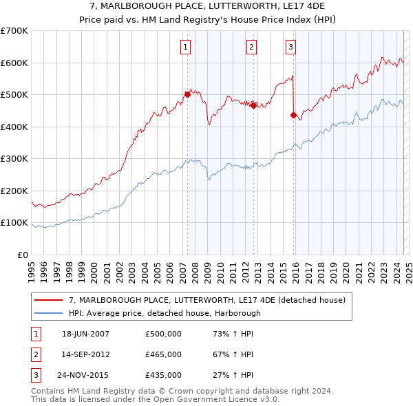 7, MARLBOROUGH PLACE, LUTTERWORTH, LE17 4DE: Price paid vs HM Land Registry's House Price Index