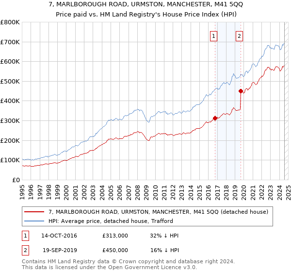 7, MARLBOROUGH ROAD, URMSTON, MANCHESTER, M41 5QQ: Price paid vs HM Land Registry's House Price Index