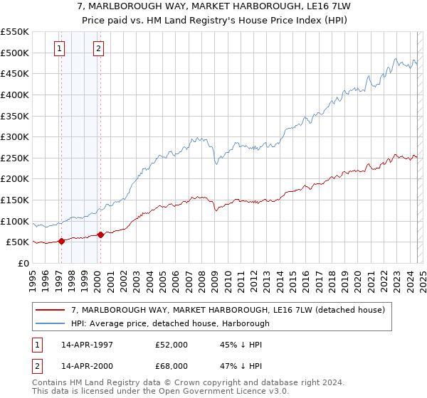 7, MARLBOROUGH WAY, MARKET HARBOROUGH, LE16 7LW: Price paid vs HM Land Registry's House Price Index