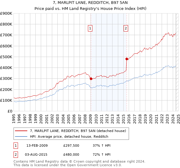 7, MARLPIT LANE, REDDITCH, B97 5AN: Price paid vs HM Land Registry's House Price Index