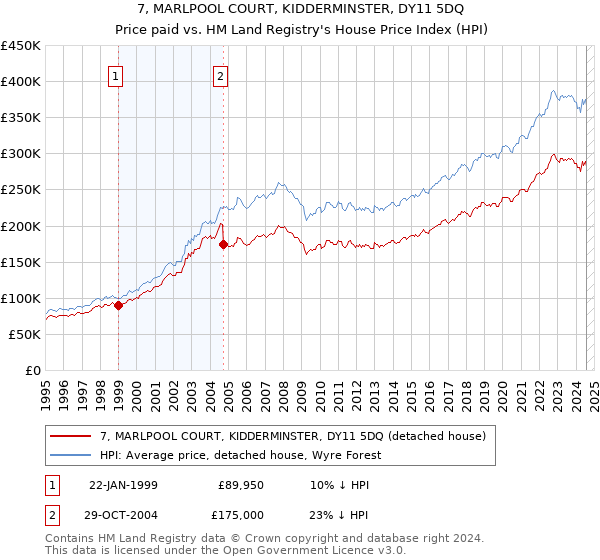 7, MARLPOOL COURT, KIDDERMINSTER, DY11 5DQ: Price paid vs HM Land Registry's House Price Index