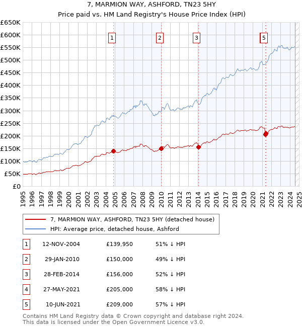 7, MARMION WAY, ASHFORD, TN23 5HY: Price paid vs HM Land Registry's House Price Index