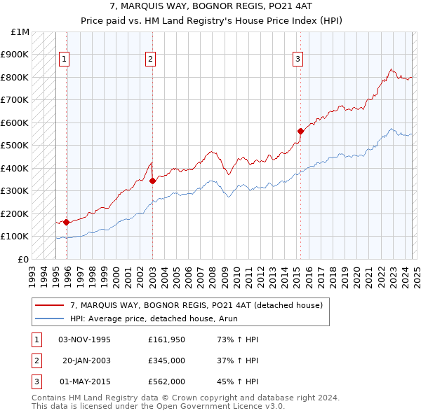 7, MARQUIS WAY, BOGNOR REGIS, PO21 4AT: Price paid vs HM Land Registry's House Price Index