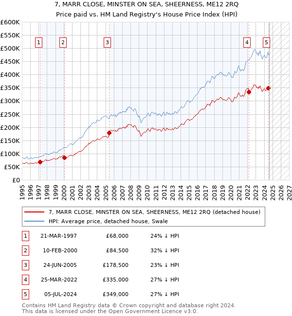 7, MARR CLOSE, MINSTER ON SEA, SHEERNESS, ME12 2RQ: Price paid vs HM Land Registry's House Price Index