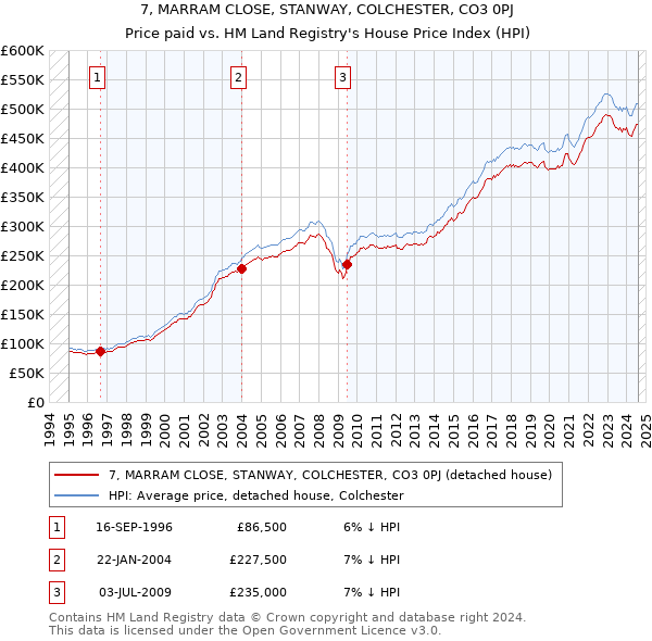 7, MARRAM CLOSE, STANWAY, COLCHESTER, CO3 0PJ: Price paid vs HM Land Registry's House Price Index