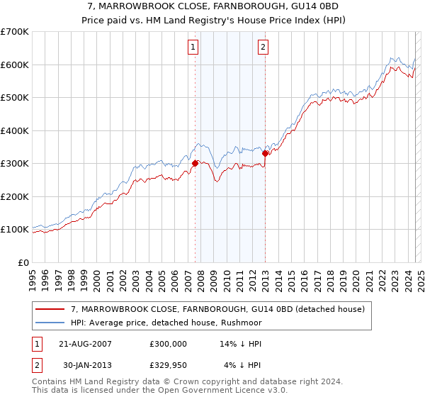 7, MARROWBROOK CLOSE, FARNBOROUGH, GU14 0BD: Price paid vs HM Land Registry's House Price Index