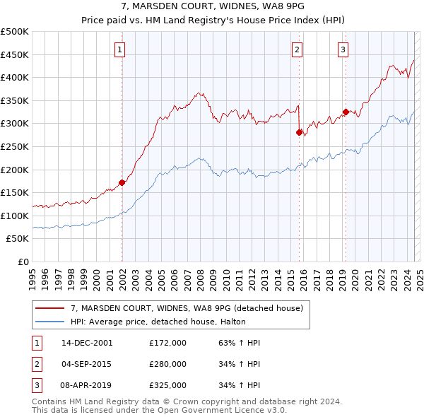 7, MARSDEN COURT, WIDNES, WA8 9PG: Price paid vs HM Land Registry's House Price Index