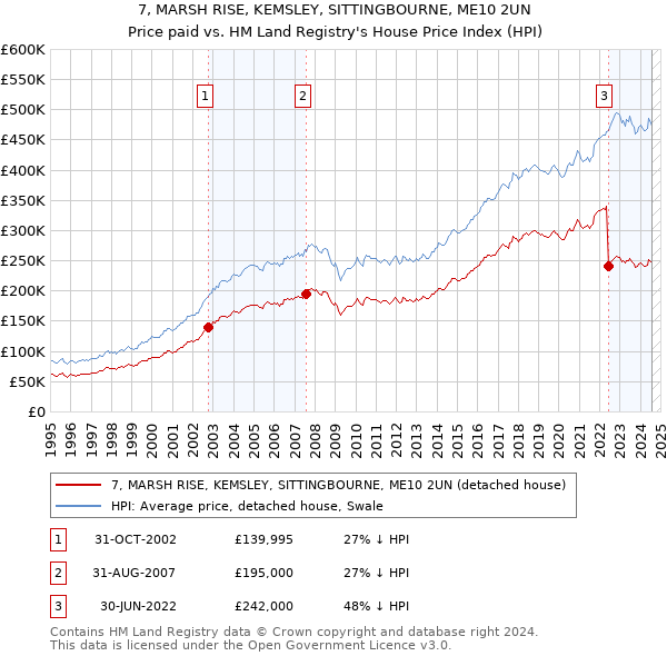 7, MARSH RISE, KEMSLEY, SITTINGBOURNE, ME10 2UN: Price paid vs HM Land Registry's House Price Index