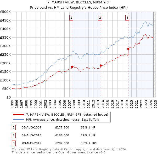 7, MARSH VIEW, BECCLES, NR34 9RT: Price paid vs HM Land Registry's House Price Index