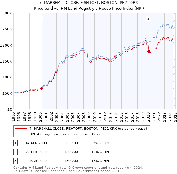 7, MARSHALL CLOSE, FISHTOFT, BOSTON, PE21 0RX: Price paid vs HM Land Registry's House Price Index