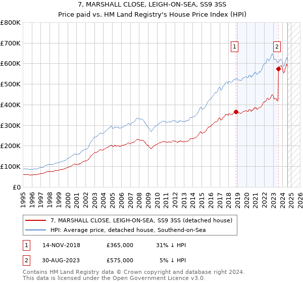 7, MARSHALL CLOSE, LEIGH-ON-SEA, SS9 3SS: Price paid vs HM Land Registry's House Price Index