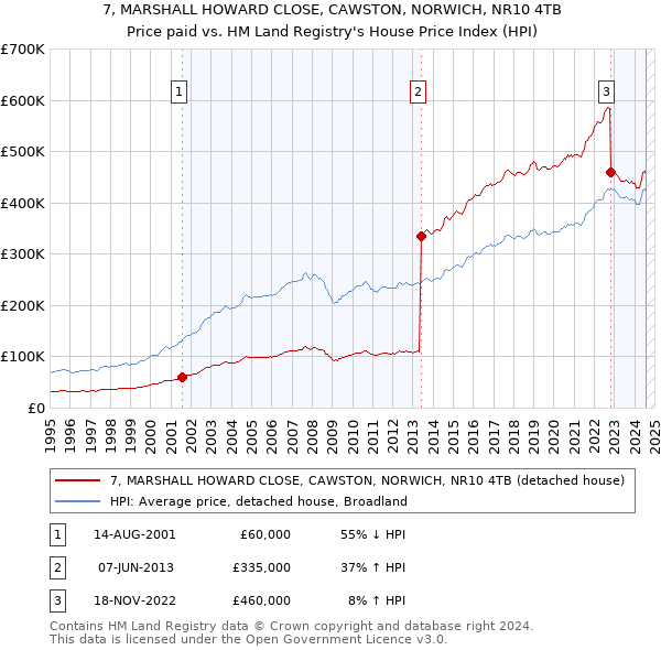 7, MARSHALL HOWARD CLOSE, CAWSTON, NORWICH, NR10 4TB: Price paid vs HM Land Registry's House Price Index