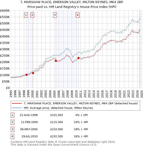 7, MARSHAW PLACE, EMERSON VALLEY, MILTON KEYNES, MK4 2BP: Price paid vs HM Land Registry's House Price Index