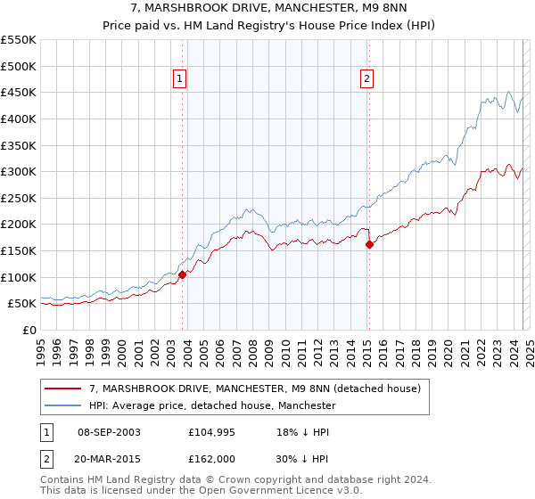 7, MARSHBROOK DRIVE, MANCHESTER, M9 8NN: Price paid vs HM Land Registry's House Price Index