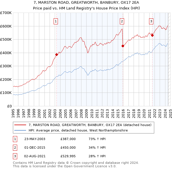 7, MARSTON ROAD, GREATWORTH, BANBURY, OX17 2EA: Price paid vs HM Land Registry's House Price Index