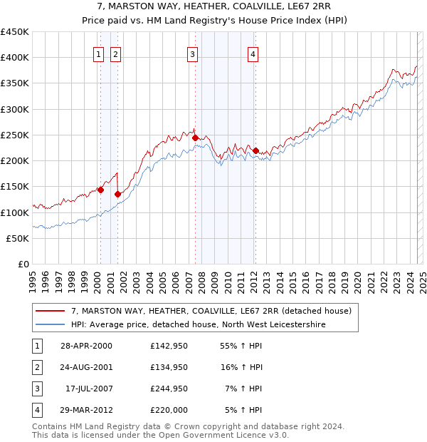 7, MARSTON WAY, HEATHER, COALVILLE, LE67 2RR: Price paid vs HM Land Registry's House Price Index