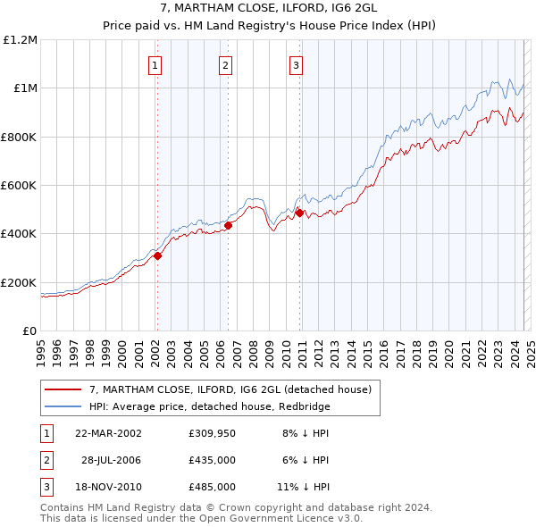 7, MARTHAM CLOSE, ILFORD, IG6 2GL: Price paid vs HM Land Registry's House Price Index