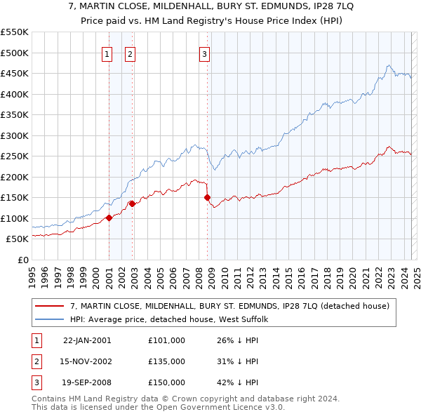 7, MARTIN CLOSE, MILDENHALL, BURY ST. EDMUNDS, IP28 7LQ: Price paid vs HM Land Registry's House Price Index