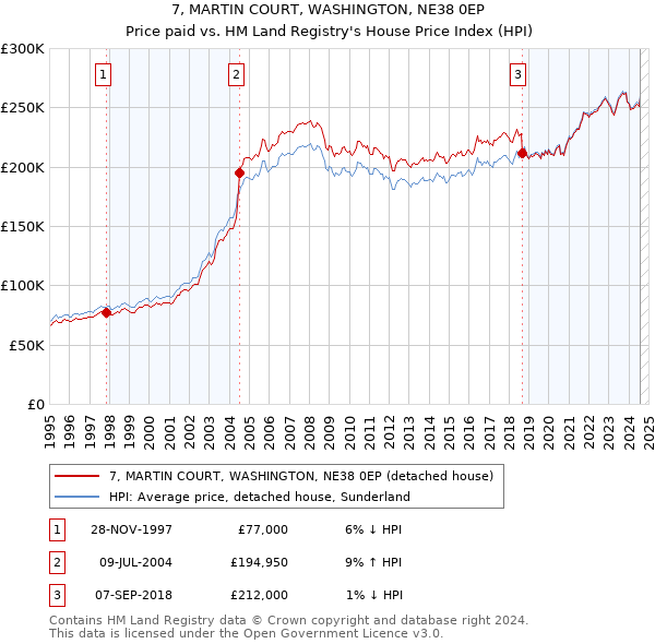 7, MARTIN COURT, WASHINGTON, NE38 0EP: Price paid vs HM Land Registry's House Price Index