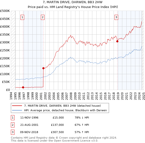 7, MARTIN DRIVE, DARWEN, BB3 2HW: Price paid vs HM Land Registry's House Price Index