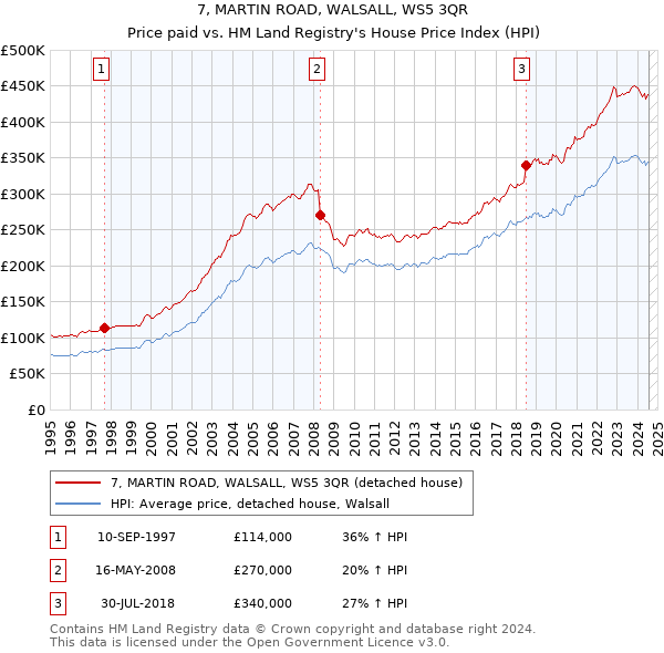 7, MARTIN ROAD, WALSALL, WS5 3QR: Price paid vs HM Land Registry's House Price Index