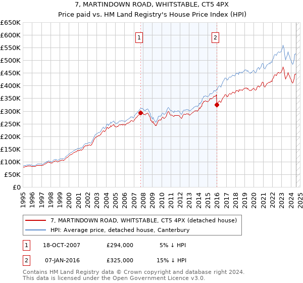 7, MARTINDOWN ROAD, WHITSTABLE, CT5 4PX: Price paid vs HM Land Registry's House Price Index