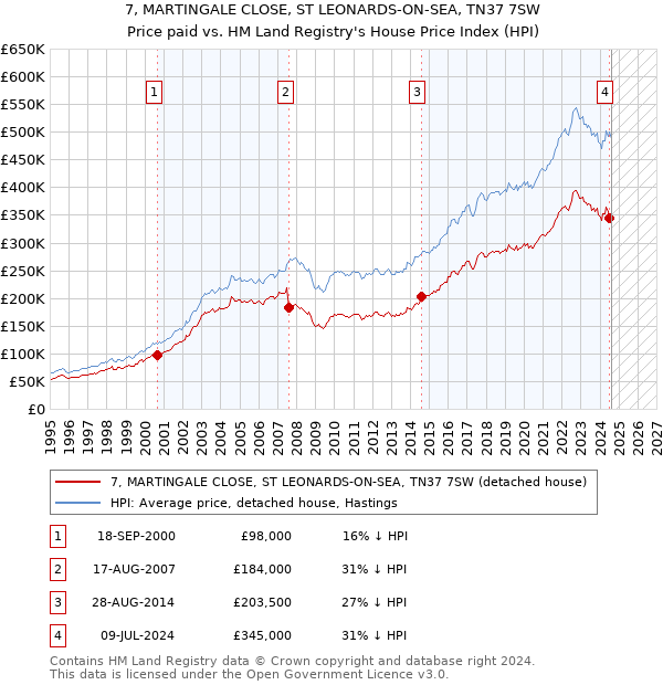 7, MARTINGALE CLOSE, ST LEONARDS-ON-SEA, TN37 7SW: Price paid vs HM Land Registry's House Price Index