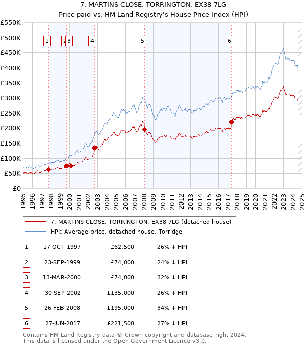 7, MARTINS CLOSE, TORRINGTON, EX38 7LG: Price paid vs HM Land Registry's House Price Index