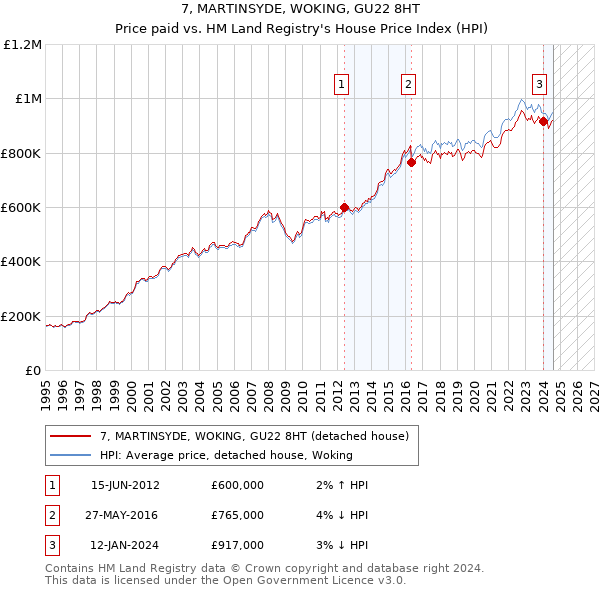 7, MARTINSYDE, WOKING, GU22 8HT: Price paid vs HM Land Registry's House Price Index