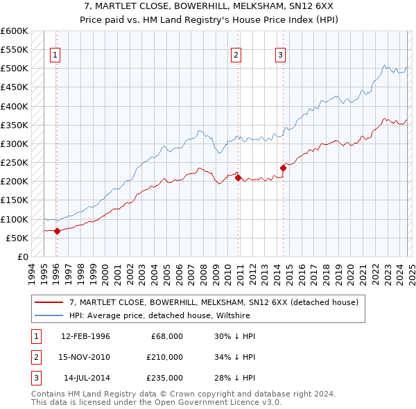 7, MARTLET CLOSE, BOWERHILL, MELKSHAM, SN12 6XX: Price paid vs HM Land Registry's House Price Index