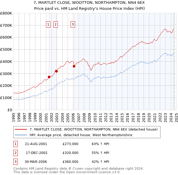 7, MARTLET CLOSE, WOOTTON, NORTHAMPTON, NN4 6EX: Price paid vs HM Land Registry's House Price Index