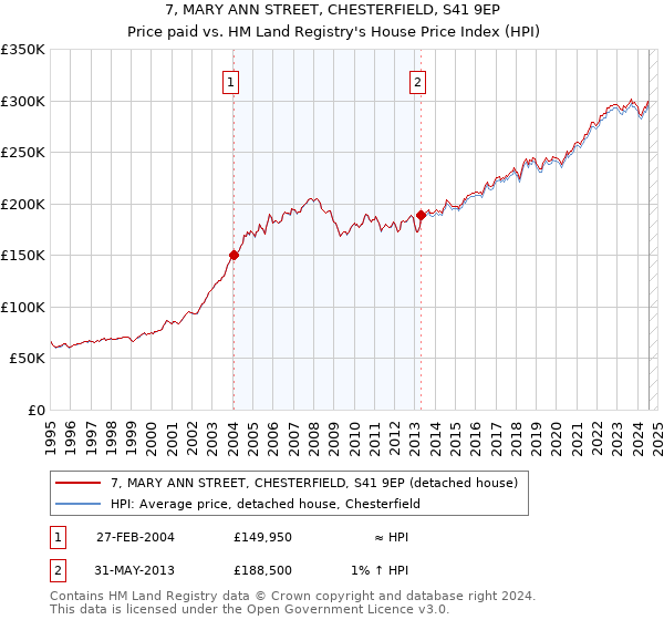 7, MARY ANN STREET, CHESTERFIELD, S41 9EP: Price paid vs HM Land Registry's House Price Index