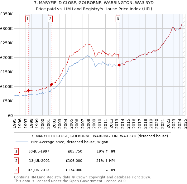 7, MARYFIELD CLOSE, GOLBORNE, WARRINGTON, WA3 3YD: Price paid vs HM Land Registry's House Price Index