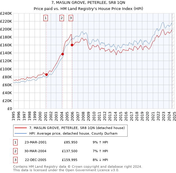 7, MASLIN GROVE, PETERLEE, SR8 1QN: Price paid vs HM Land Registry's House Price Index