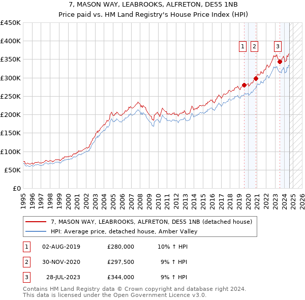 7, MASON WAY, LEABROOKS, ALFRETON, DE55 1NB: Price paid vs HM Land Registry's House Price Index