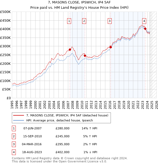 7, MASONS CLOSE, IPSWICH, IP4 5AF: Price paid vs HM Land Registry's House Price Index