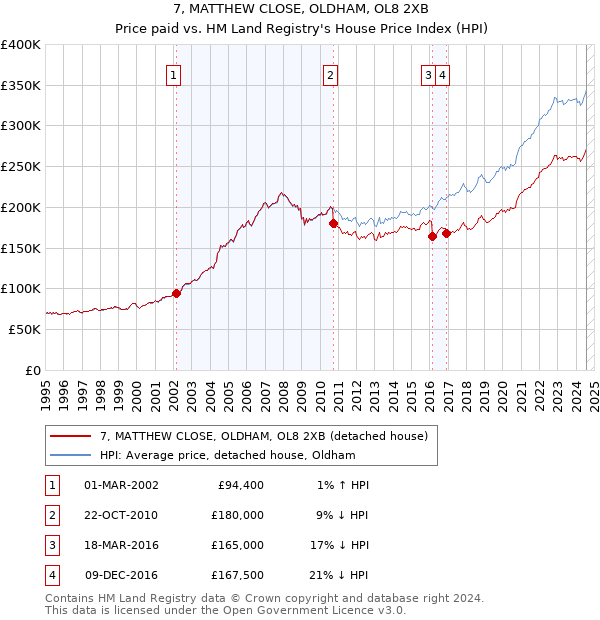 7, MATTHEW CLOSE, OLDHAM, OL8 2XB: Price paid vs HM Land Registry's House Price Index