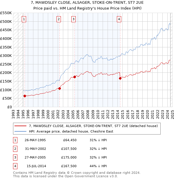 7, MAWDSLEY CLOSE, ALSAGER, STOKE-ON-TRENT, ST7 2UE: Price paid vs HM Land Registry's House Price Index