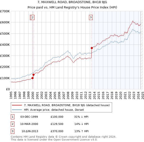 7, MAXWELL ROAD, BROADSTONE, BH18 9JG: Price paid vs HM Land Registry's House Price Index