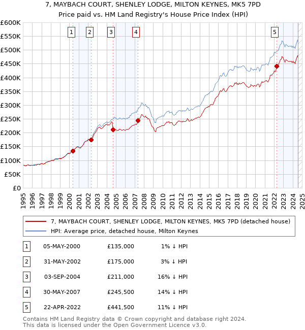 7, MAYBACH COURT, SHENLEY LODGE, MILTON KEYNES, MK5 7PD: Price paid vs HM Land Registry's House Price Index