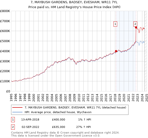 7, MAYBUSH GARDENS, BADSEY, EVESHAM, WR11 7YL: Price paid vs HM Land Registry's House Price Index