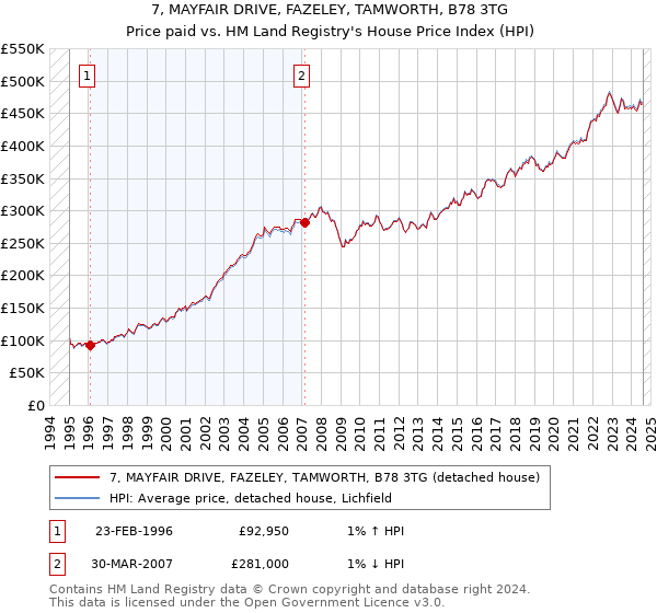 7, MAYFAIR DRIVE, FAZELEY, TAMWORTH, B78 3TG: Price paid vs HM Land Registry's House Price Index