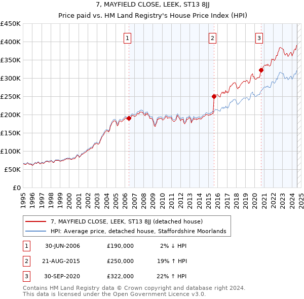 7, MAYFIELD CLOSE, LEEK, ST13 8JJ: Price paid vs HM Land Registry's House Price Index